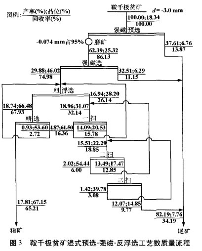 鞍千極貧礦濕式預選-強磁-反浮選工藝數質量流程